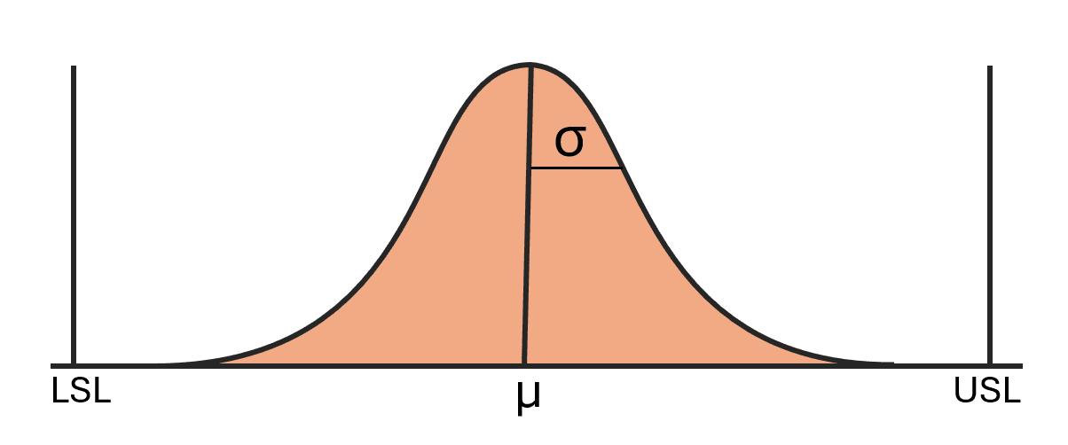 Gaussian with limits